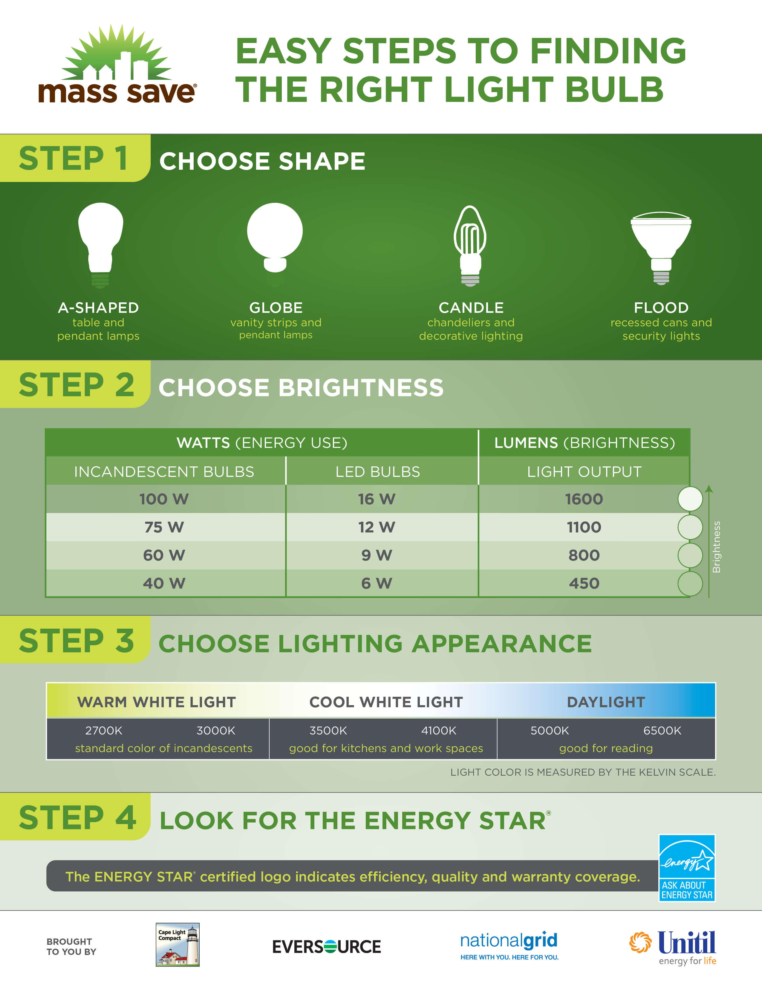 Energy Star® Certified Leds 7191